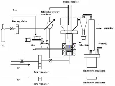 Combustion Performance of Sludge From a Wastewater Treatment Plant in Fluidized Bed. Factorial Modeling and Optimization of Emissions